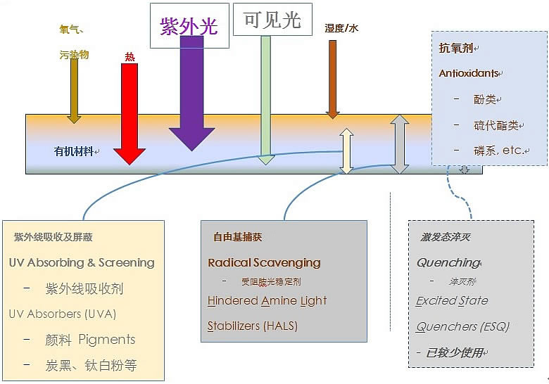 防老化體系的設(shè)計