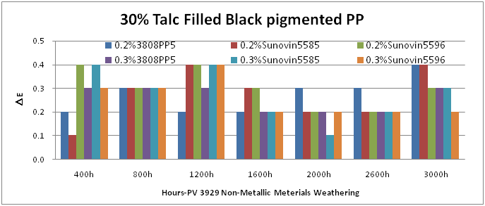 汽車PP專用新型光穩(wěn)定劑 汽車PP專用新型光穩(wěn)定劑